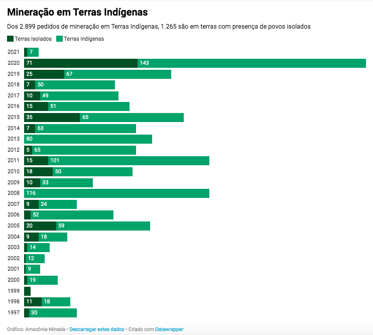 Gráfico mostrando o número de pedidos de mineração em Terras Indígenas entre 1997 e 2021. Dos 2.899 pedidos de mineração em Terras Indígenas, 1.265 são em terras com presença de povos isolados.