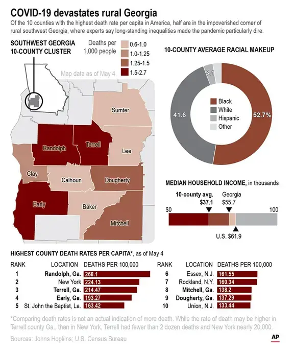 Graphic highlights the impact of coronavirus in 10 hard hit southwest Georgia counties. Image by AP Graphic. United States, 2020.