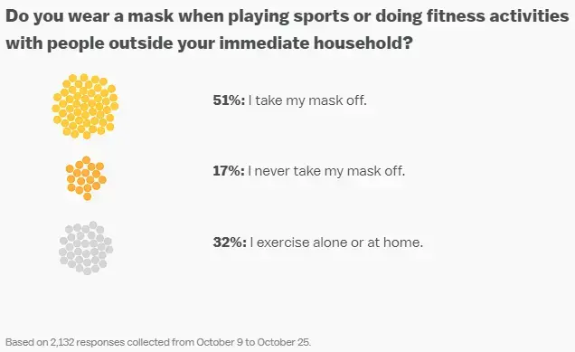 More than half of the respondents said they took their masks off during group exercise activities. Image courtesy of Vox.</p>
<p>