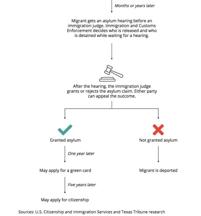 Sources: U.S. Citizenship and Immigration Services and Texas Tribune research. Graphic by Texas Tribune.