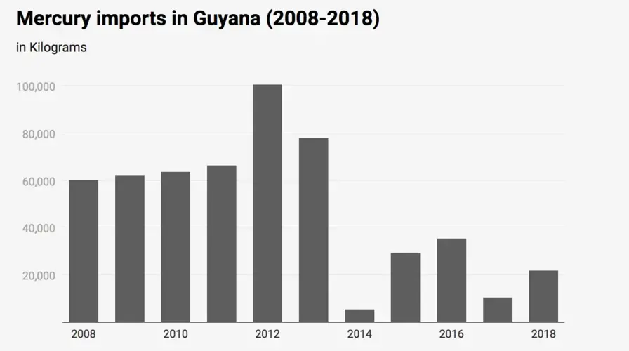 Chart: InfoAmazonia. Source: Cebid/Bolivia - IUCN NL.