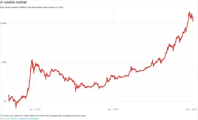 This cryptocurrency volatility chart shows the rapid fluctuations of bitcoin between 2013 and 2018. It seems certain that the Petro cryptocurrency would show similiar volatility. Chart by InfoAmazonia.<br />

