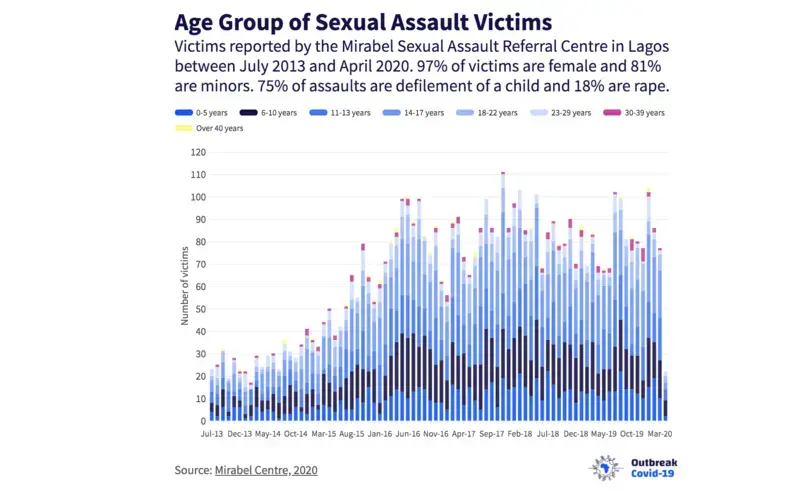 Data compiled by Mirabel show that ironically, while cases of attacks increased, reports from victims fell during the lockdown. Source: Mirabel Centre, 2020. Image courtesy of Premium Times.