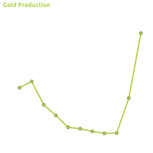 Source: Plan Sectorial Minero 2019-2025, Ministerio para Desarrollo Minero Ecológico, World Gold Council. Image courtesy of Correo del Caroní. Undated.