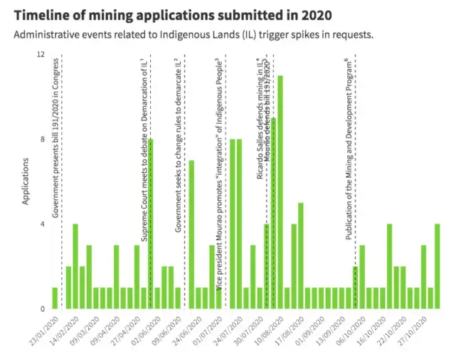 Timeline of mining applications submitted in 2020. Administrative events related to Indigenous Lands (IL) trigger spikes in requests.