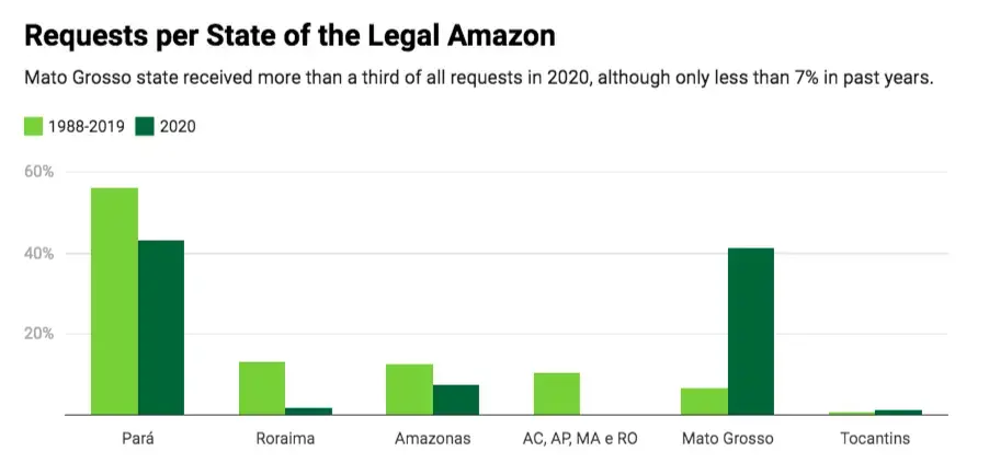 Requests per State of the Legal Amazon. Mato Grosso state received more than a third of all requests in 2020, although only less than 7% in past years.