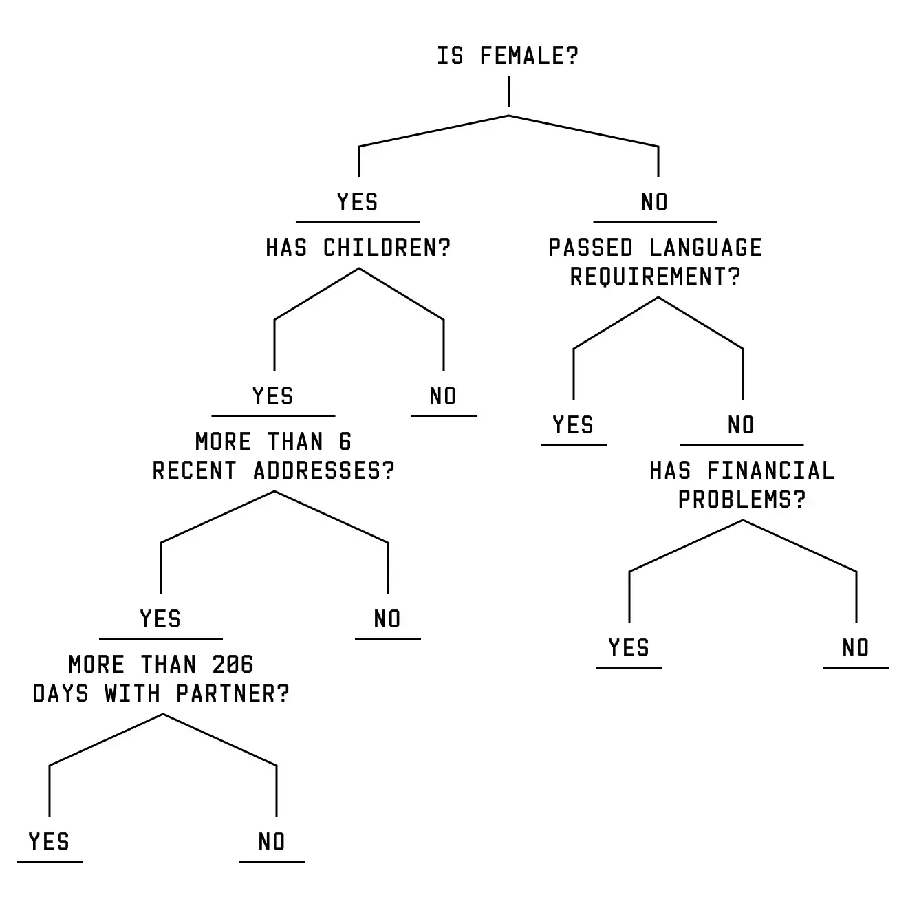 A graphic that displays branching decision paths that represent an algorithm.
