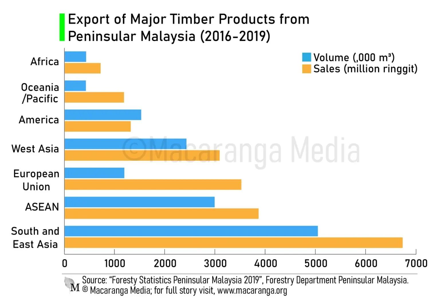 Figure 1: Export volume and sales of major timber products from Peninsular Malaysia.