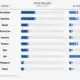 Estimated number of people expected to be in urgent need of humanitarian food assistance in January 2021. Ranked from highest to lowest for those countries that are monitored. Image by Associated Press.
